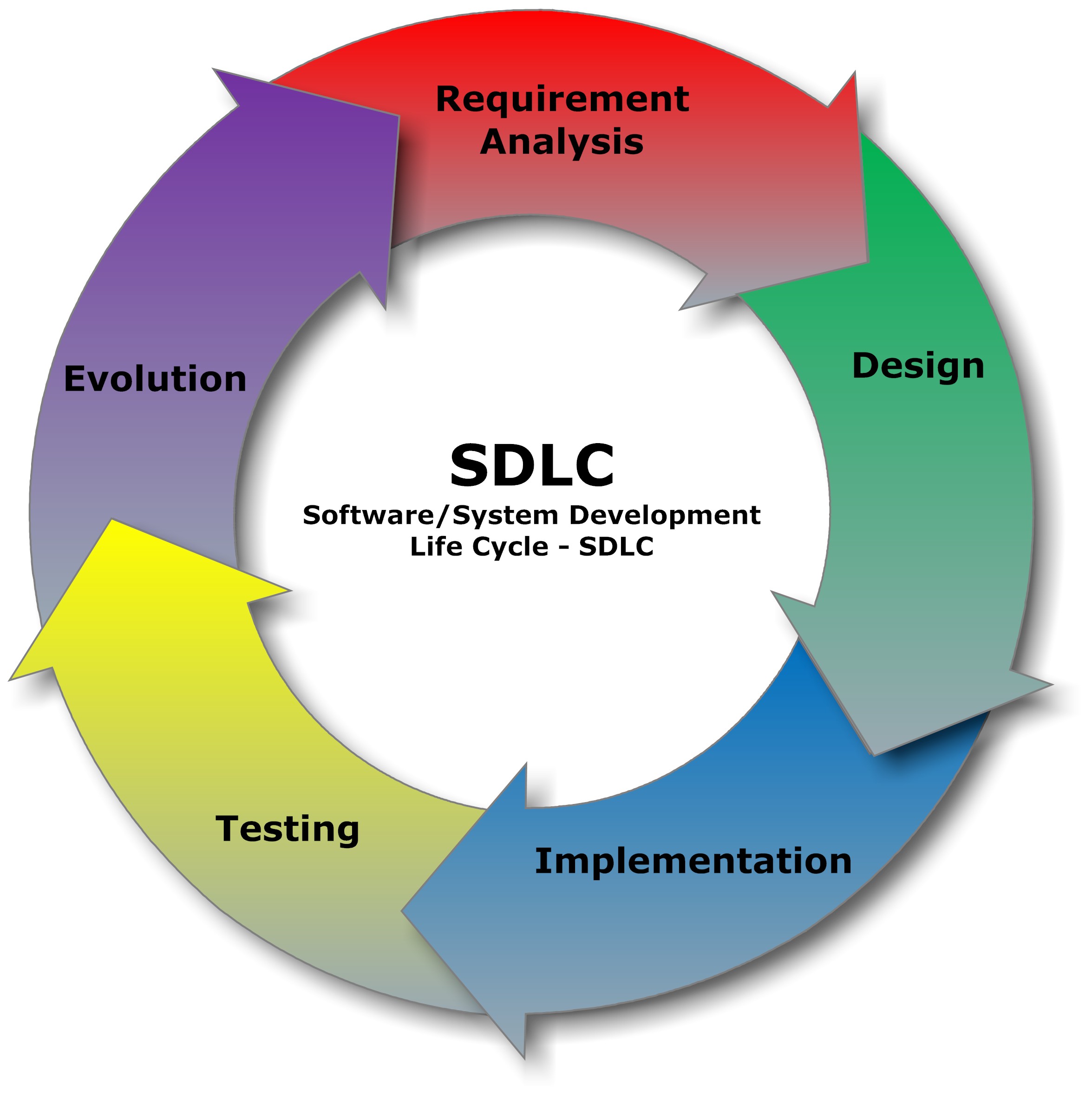SDLC Overview